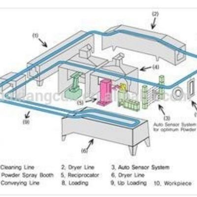 4000KG Βιομηχανικός φούρνος ξήρανσης για επικάλυψη σκόνης και επαγγελματικό σύστημα στεγνώσεων